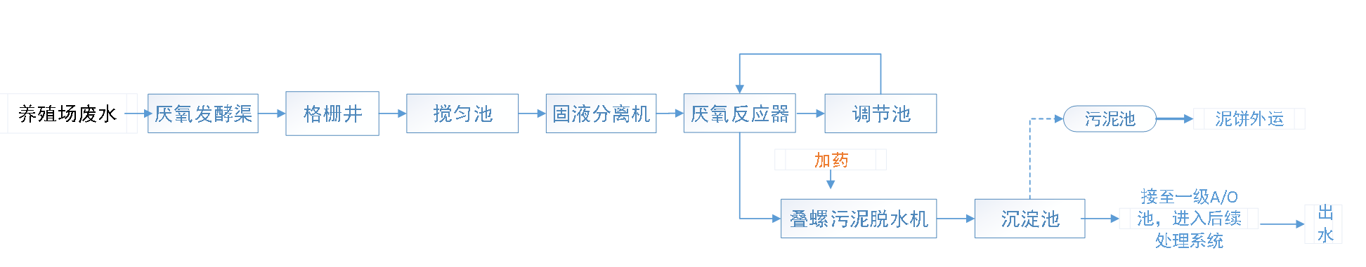 五、污水處理工藝流程圖