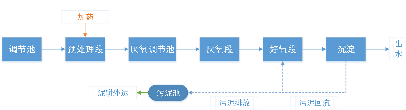 五、污水處理工藝流程圖