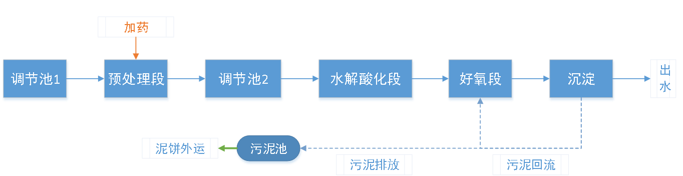 五、污水處理工藝流程圖