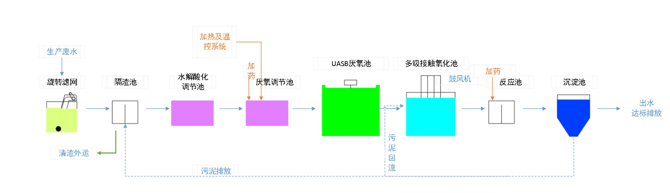 五、污水處理工藝流程圖