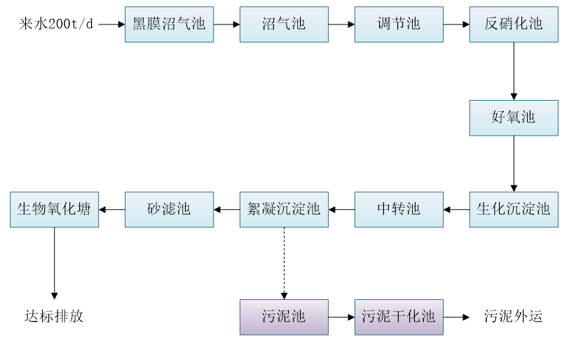 五、污水處理工藝流程圖