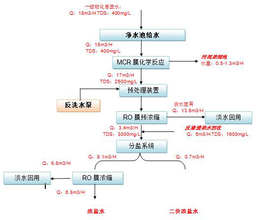 五、處理工藝流程圖