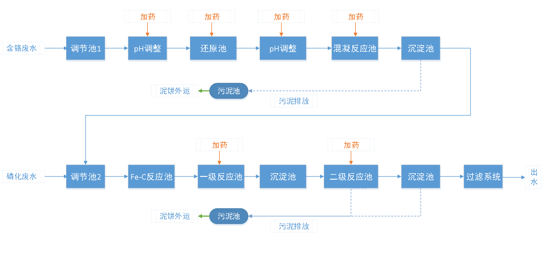 五、污水處理工藝流程圖