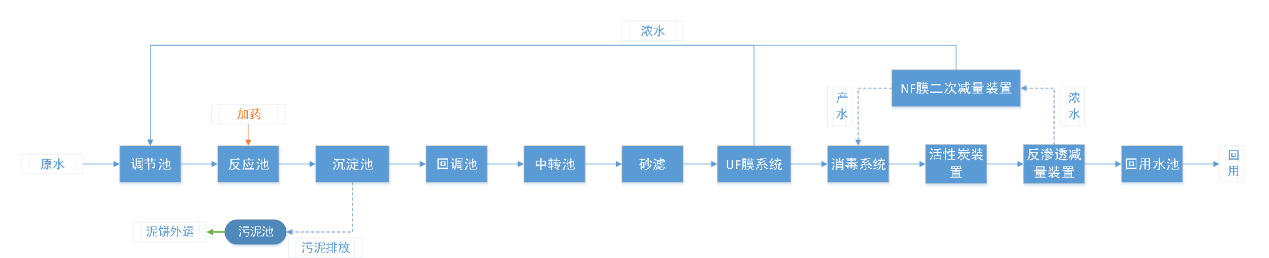 五、處理工藝流程圖