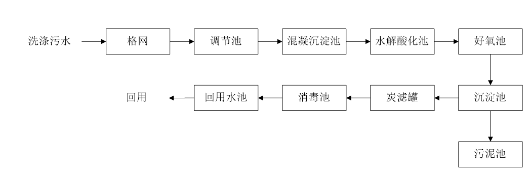 五、污水處理工藝流程圖