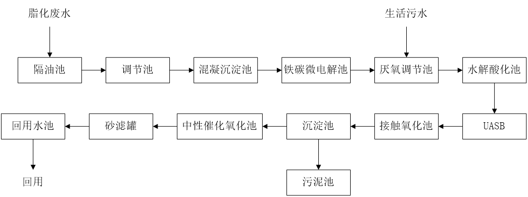 五、污水處理工藝流程圖