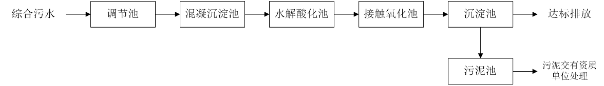 五、污水處理工藝流程圖