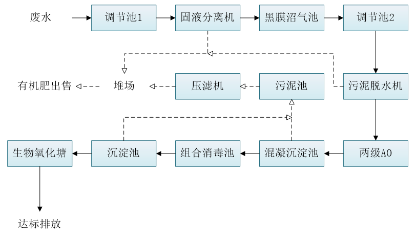 五、污水處理工藝流程圖