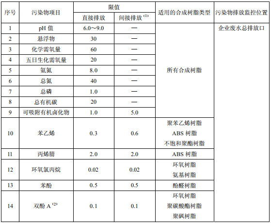 合成樹(shù)脂工業(yè)污染物排放標(biāo)準(zhǔn)