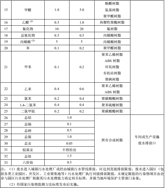 合成樹(shù)脂工業(yè)污染物排放標(biāo)準(zhǔn)