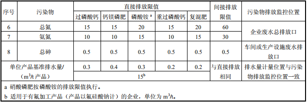 磷肥工業(yè)水污染物排放標(biāo)準(zhǔn)