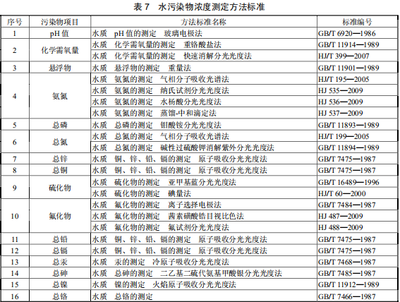 鉛、鋅工業(yè)污染物排放標(biāo)準(zhǔn)