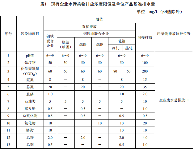 鋼鐵工業(yè)水污染物排放標(biāo)準(zhǔn)