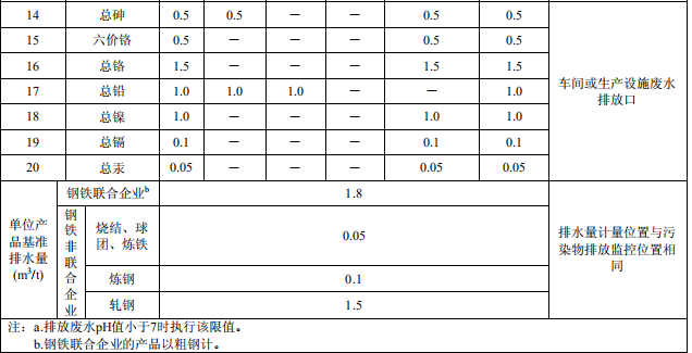 鋼鐵工業(yè)水污染物排放標(biāo)準(zhǔn)