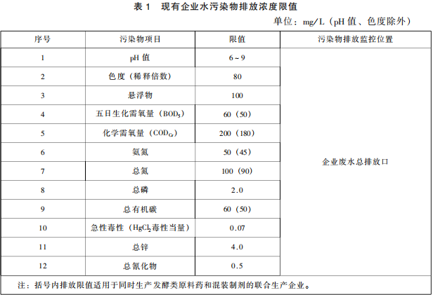 發(fā)酵類制藥工業(yè)水污染物排放標(biāo)準(zhǔn)