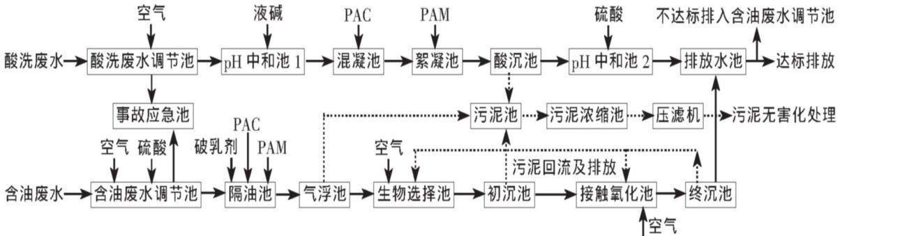 鋼鐵生產(chǎn)廢水處理工程分享