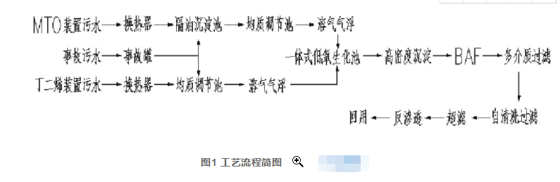 一體式低氧生化技術(shù)和新型BAF技術(shù)在MTO廢水處理中的應(yīng)用