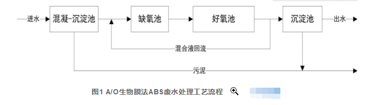 A/O生物膜法處理乳液聚合ABS樹(shù)脂生產(chǎn)廢水