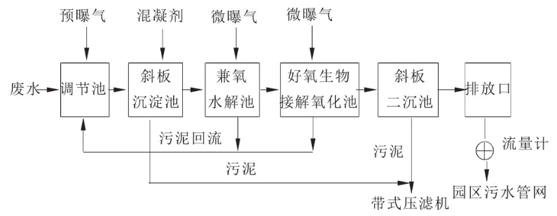 PU合成革廢水處理