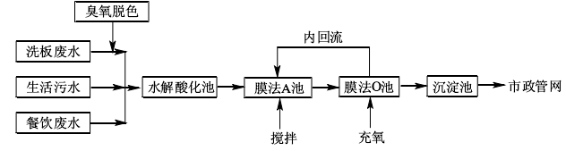 花紙生產(chǎn)廢水處理